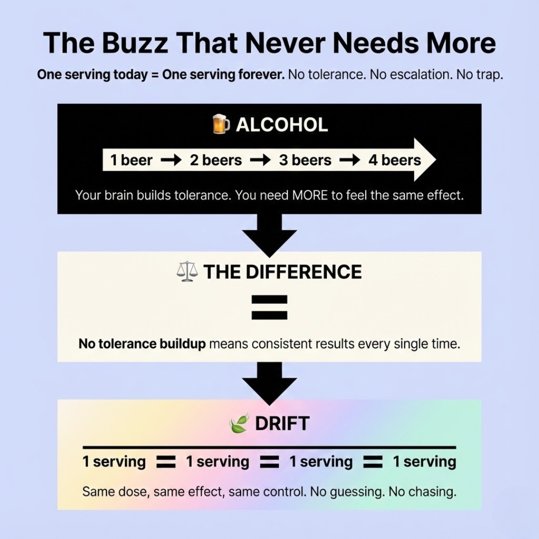 Drift Unwind Gummies